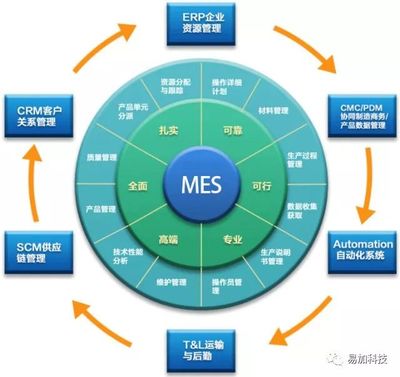 【最新】MES成智能工厂关键一环