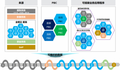 可组装的EBC,金蝶云·星瀚助力塑造韧性企业