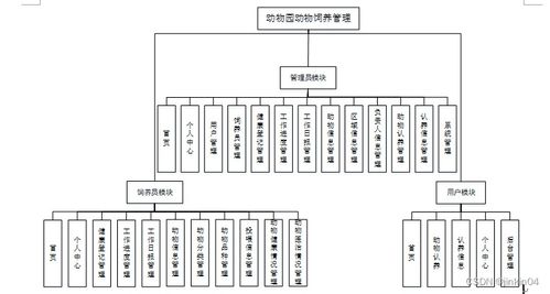 java php node.js python动物园动物饲养管理