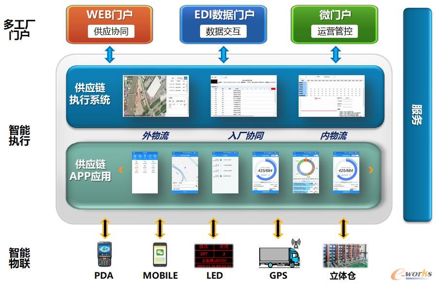 智能供应链系统助力广汽乘用车拉动式生产