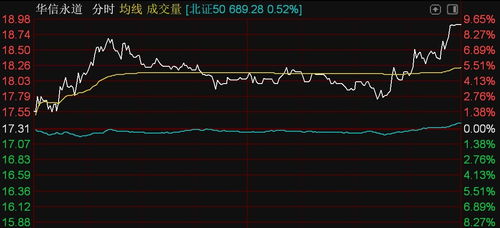 北证50指数尾盘拉升,五新隧装大涨逾20