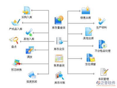 仓库进销存软件多少钱