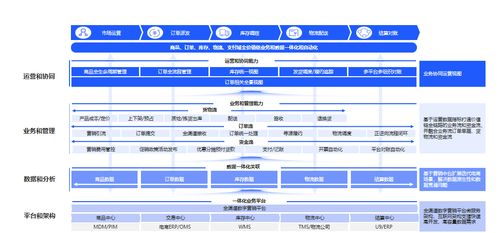 云徙电商oms如何解决消费品企业电商业务运营中的 卡脖子 问题