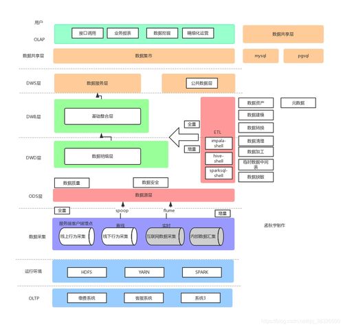 数据仓库系统架构流程图